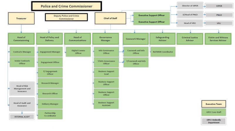 The staffing structure of the Office of the Police and Crime Commissioner